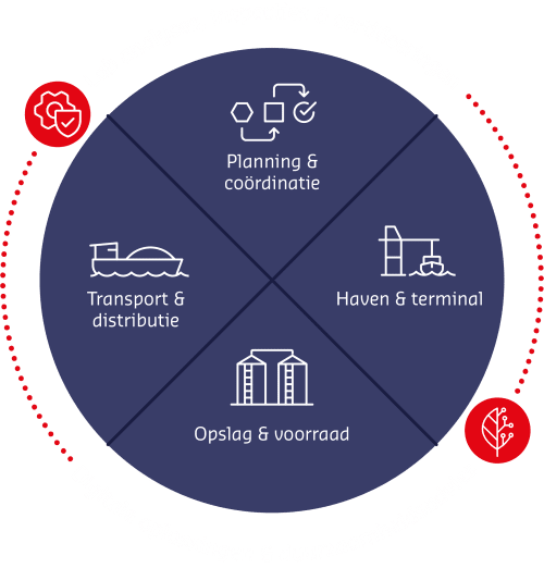 Peterson Ketenpartner