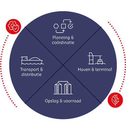 Peterson Ketenpartner